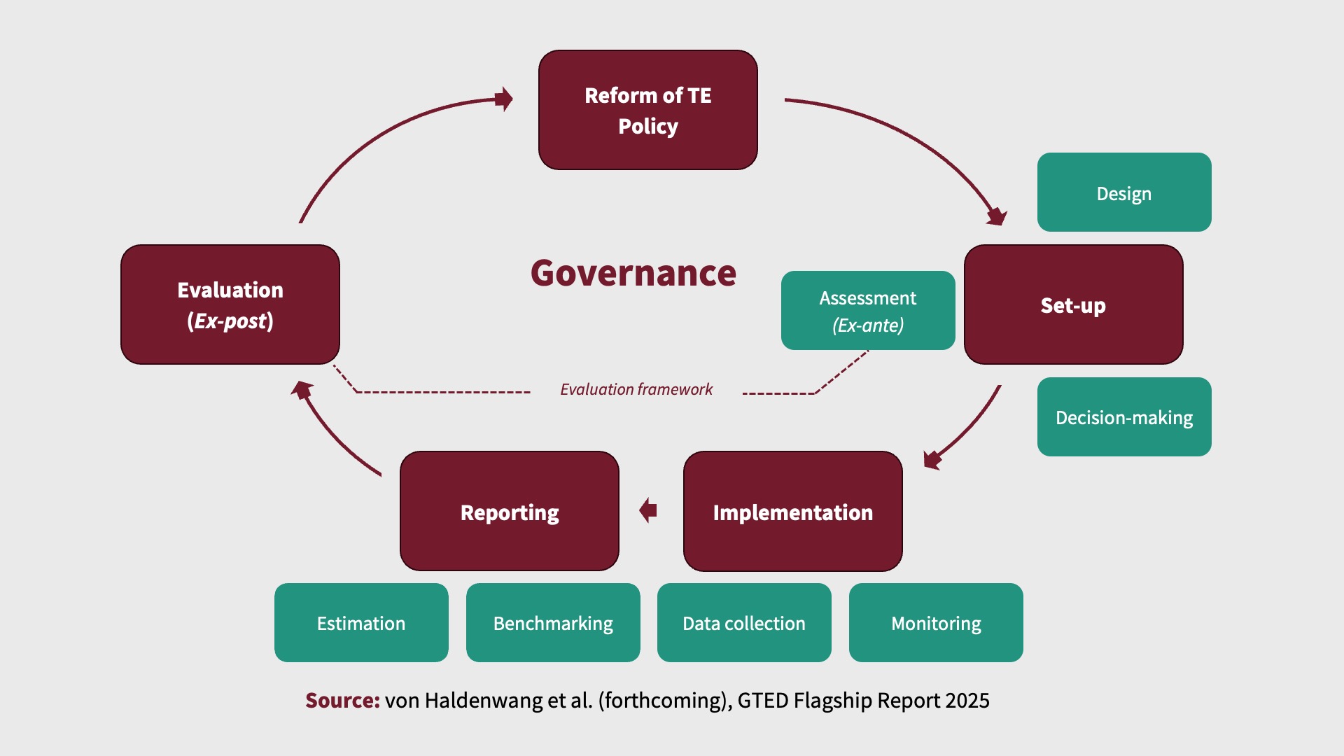 TE Policy Cycle Chart